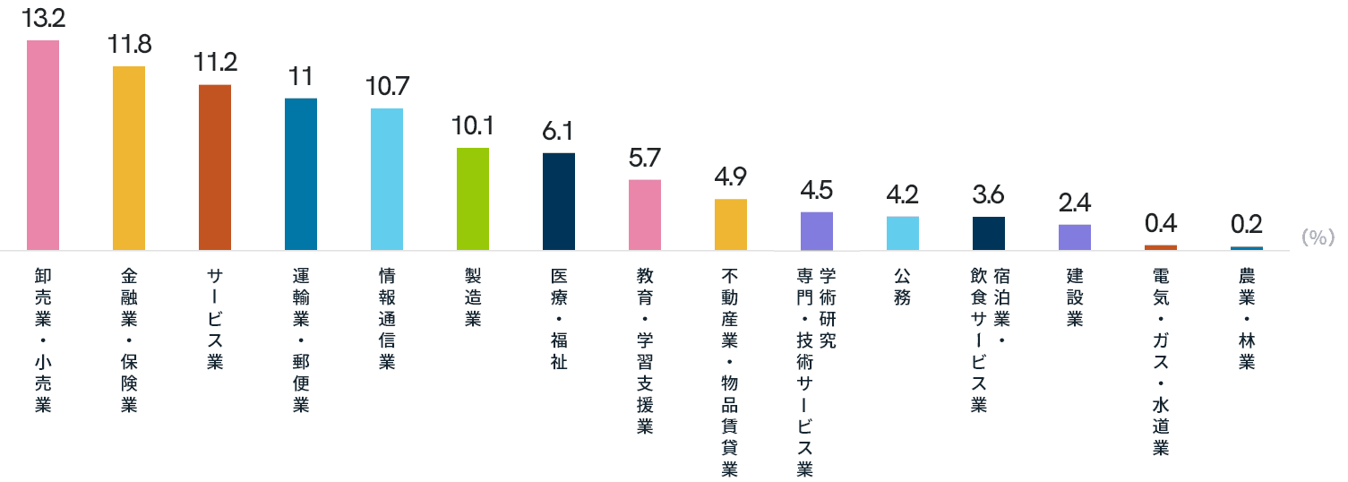 卸売業・小売業16% 製造業14% サービス業12.6% 金融・保険業 11.6% 情報通信業10.8% 教育・学習支援業7.8% 運輸業・郵便業7.4% 医療・福祉業5.4% 公務3.8 建設業3% 不動産業・物品賃貸業2.6% 宿泊業・飲食サービス業2.6% その他2% ガス業0.4%