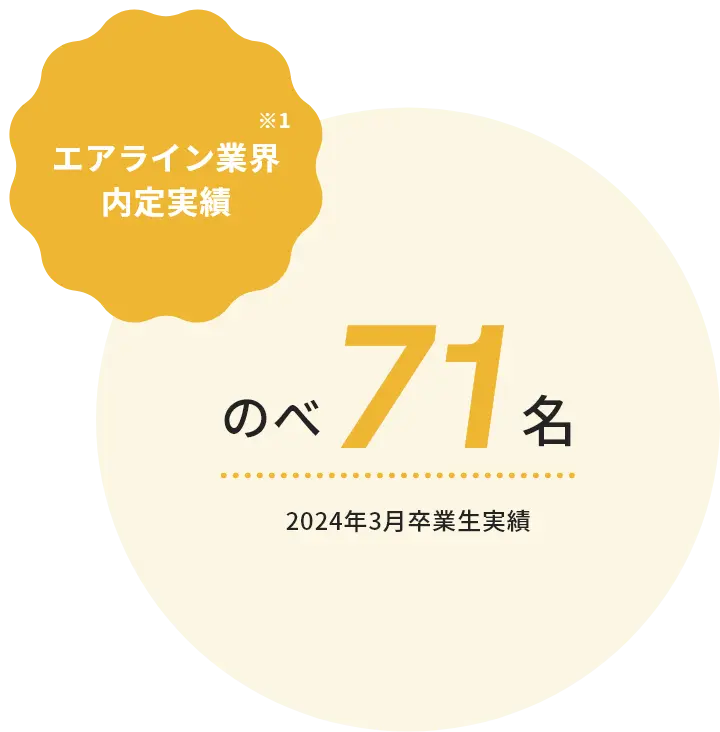 エアライン業界内定実績（客室乗務員、グランドスタッフなど）のべ71名 2024年3月卒業生実績