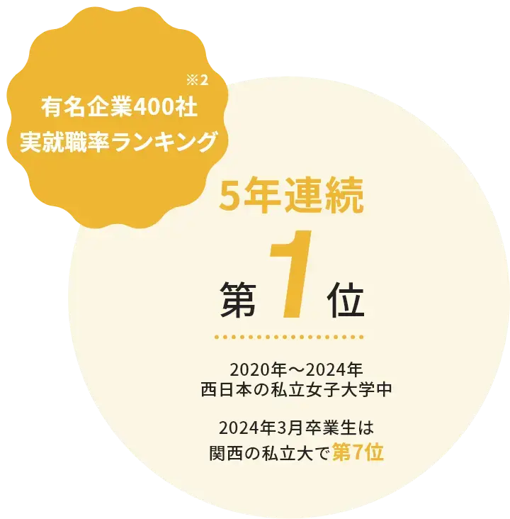 有名企業400社実就職率ランキング5年連続第1位（2020年～2024年 西日本の私立女子大学中）2024年3月卒業生は関西の私立大で第7位。出典：大学通信